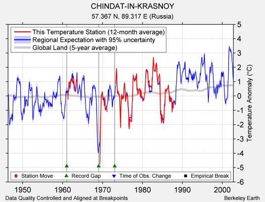 CHINDAT-IN-KRASNOY comparison to regional expectation