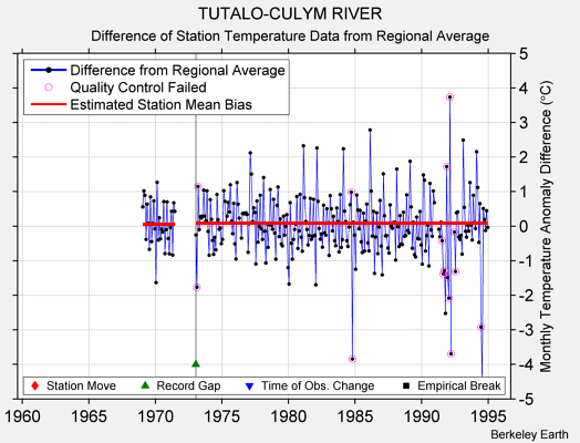 TUTALO-CULYM RIVER difference from regional expectation