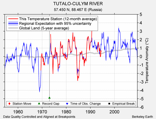 TUTALO-CULYM RIVER comparison to regional expectation