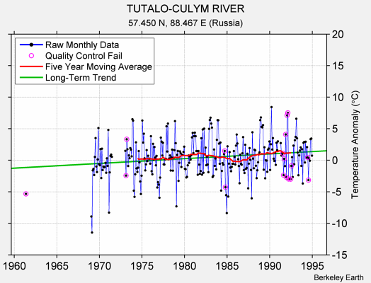 TUTALO-CULYM RIVER Raw Mean Temperature