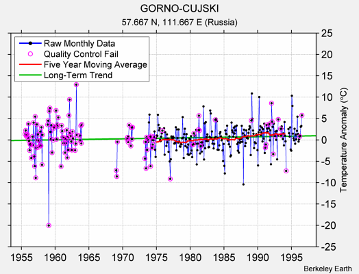 GORNO-CUJSKI Raw Mean Temperature