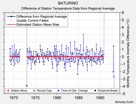 BATURINO difference from regional expectation