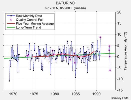 BATURINO Raw Mean Temperature