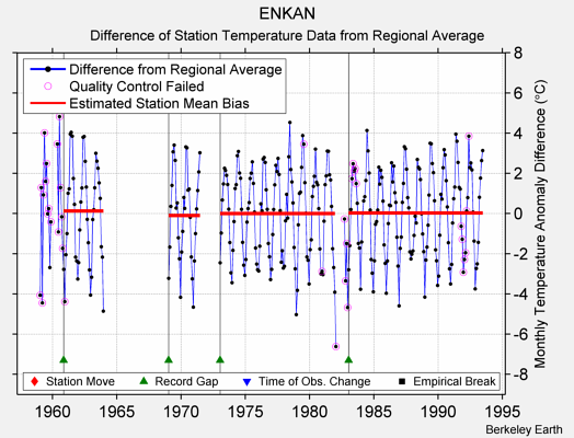 ENKAN difference from regional expectation