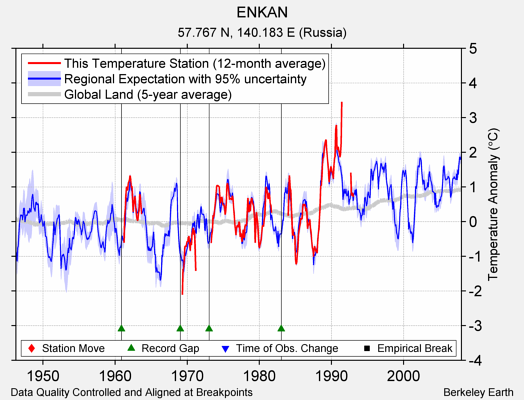 ENKAN comparison to regional expectation