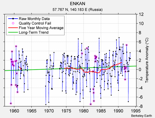 ENKAN Raw Mean Temperature