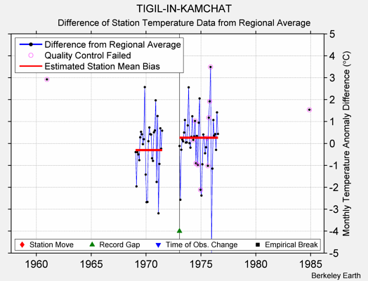 TIGIL-IN-KAMCHAT difference from regional expectation