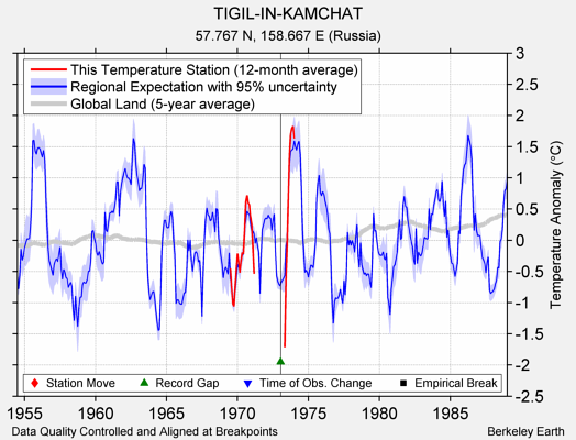 TIGIL-IN-KAMCHAT comparison to regional expectation