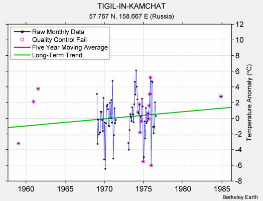 TIGIL-IN-KAMCHAT Raw Mean Temperature