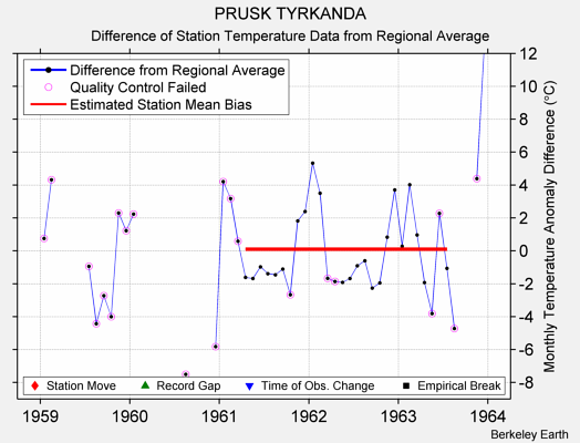 PRUSK TYRKANDA difference from regional expectation