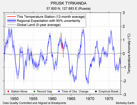 PRUSK TYRKANDA comparison to regional expectation