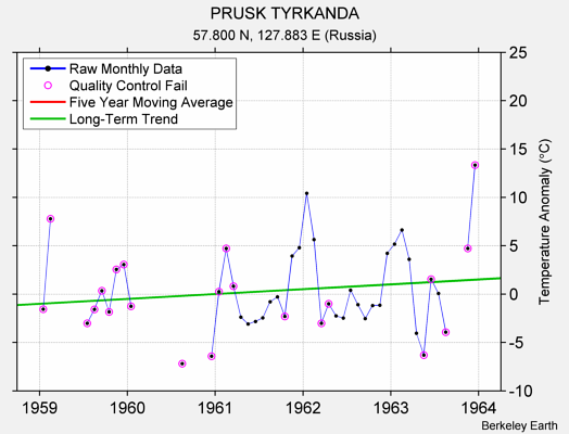 PRUSK TYRKANDA Raw Mean Temperature