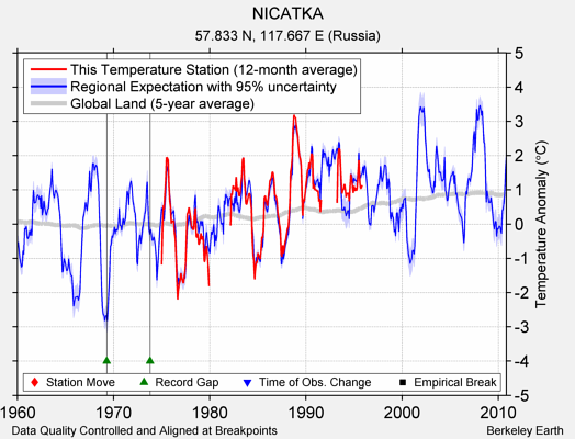 NICATKA comparison to regional expectation