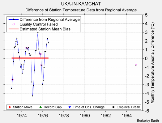 UKA-IN-KAMCHAT difference from regional expectation