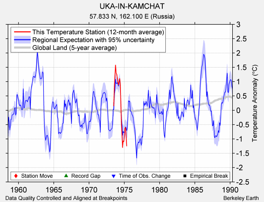 UKA-IN-KAMCHAT comparison to regional expectation