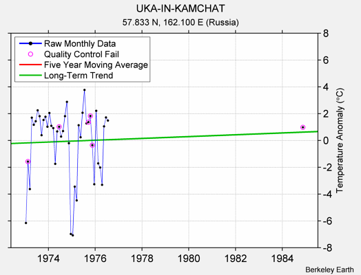 UKA-IN-KAMCHAT Raw Mean Temperature