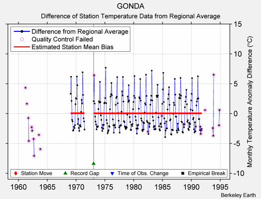 GONDA difference from regional expectation