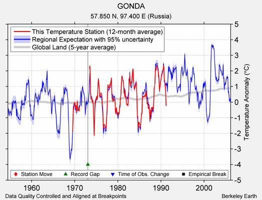 GONDA comparison to regional expectation