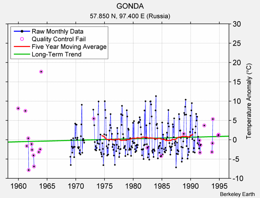 GONDA Raw Mean Temperature