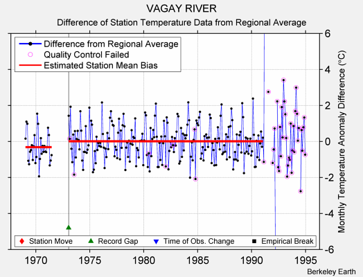 VAGAY RIVER difference from regional expectation