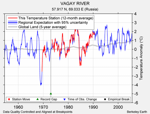 VAGAY RIVER comparison to regional expectation