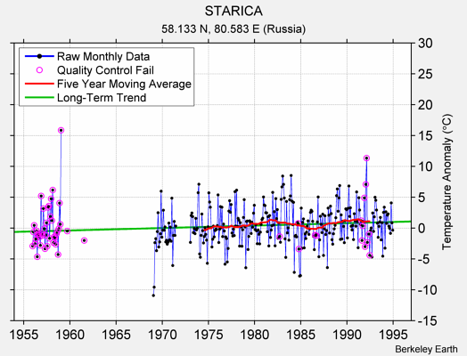 STARICA Raw Mean Temperature