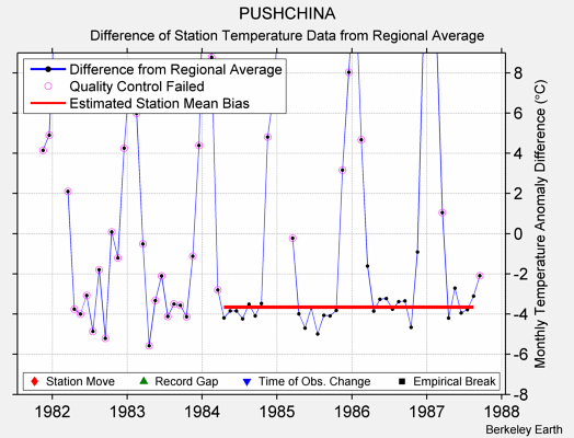 PUSHCHINA difference from regional expectation