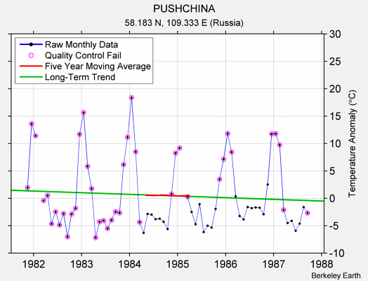 PUSHCHINA Raw Mean Temperature