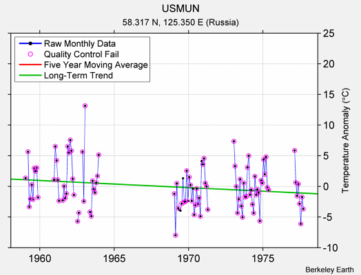 USMUN Raw Mean Temperature