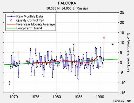 PALOCKA Raw Mean Temperature