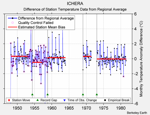 ICHERA difference from regional expectation