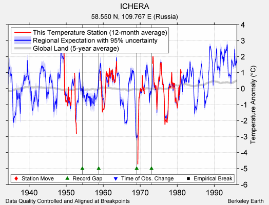 ICHERA comparison to regional expectation