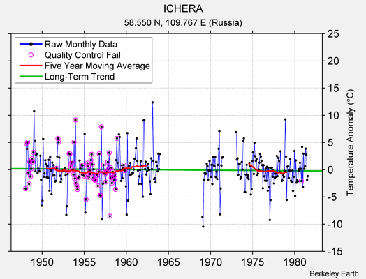 ICHERA Raw Mean Temperature