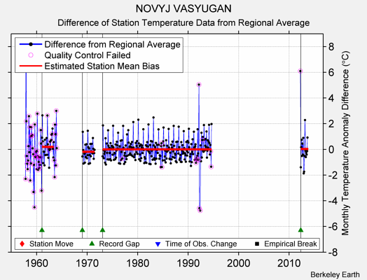 NOVYJ VASYUGAN difference from regional expectation