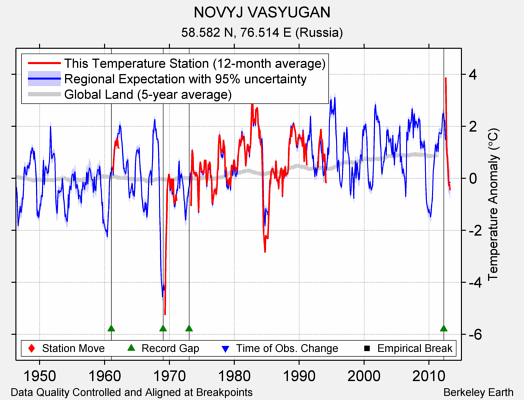 NOVYJ VASYUGAN comparison to regional expectation