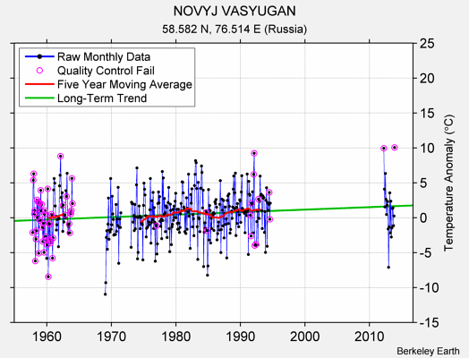 NOVYJ VASYUGAN Raw Mean Temperature