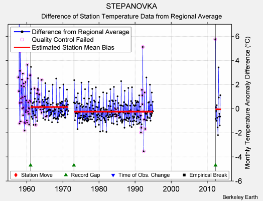 STEPANOVKA difference from regional expectation