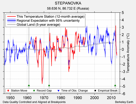 STEPANOVKA comparison to regional expectation