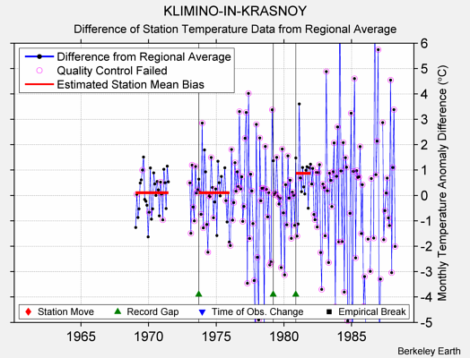 KLIMINO-IN-KRASNOY difference from regional expectation