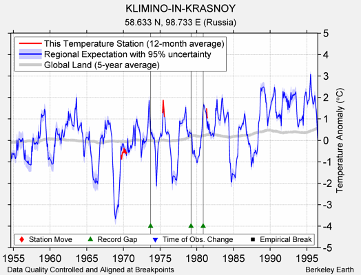 KLIMINO-IN-KRASNOY comparison to regional expectation