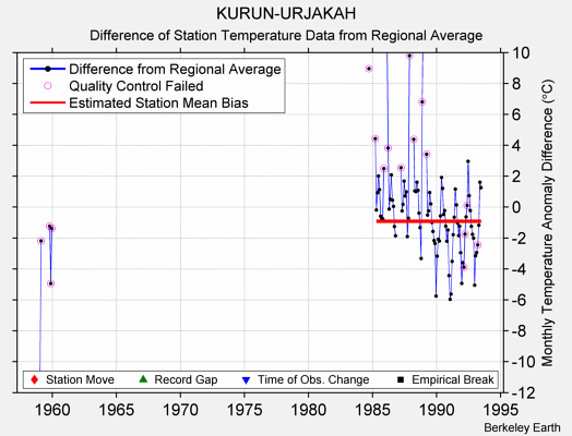 KURUN-URJAKAH difference from regional expectation