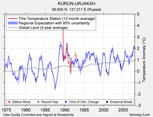 KURUN-URJAKAH comparison to regional expectation