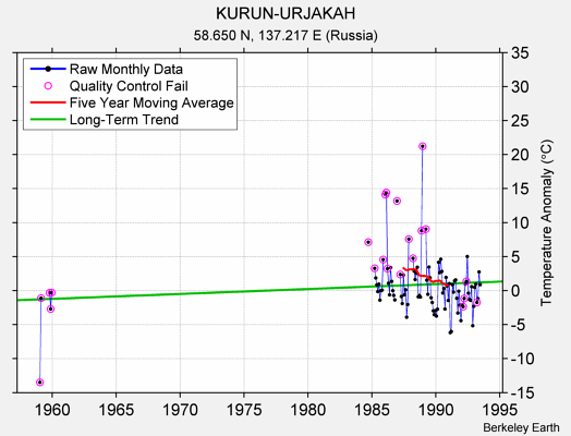 KURUN-URJAKAH Raw Mean Temperature