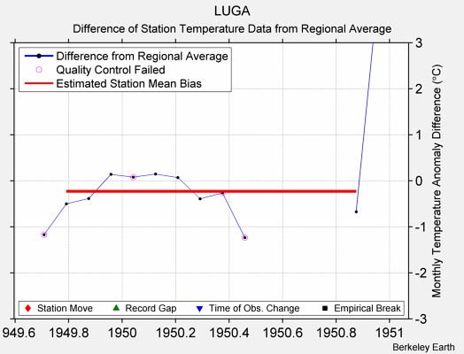 LUGA difference from regional expectation