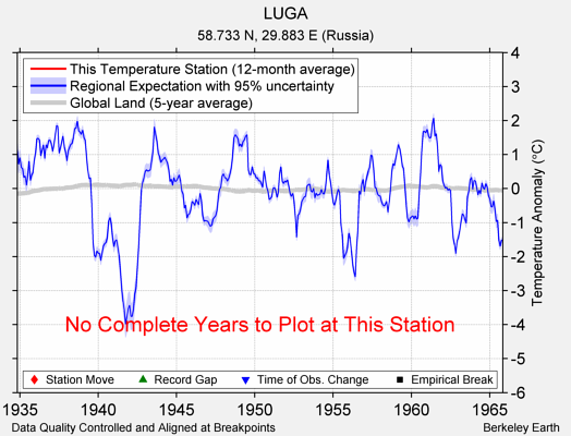 LUGA comparison to regional expectation