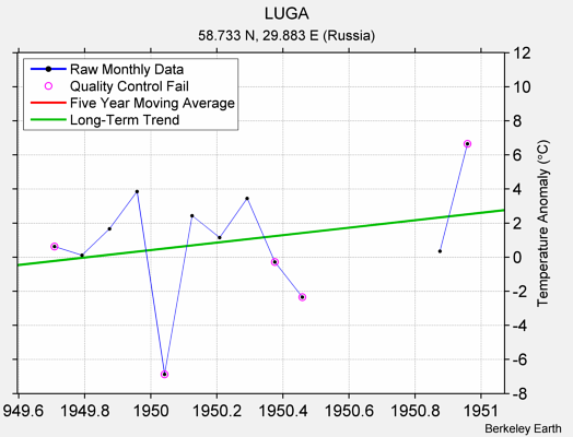 LUGA Raw Mean Temperature