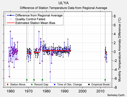 UL'YA difference from regional expectation