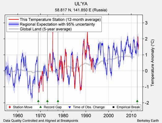 UL'YA comparison to regional expectation