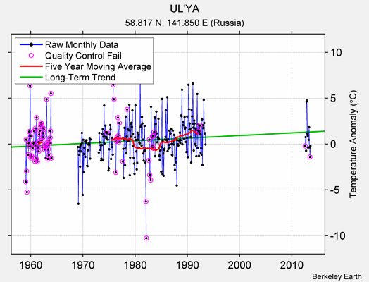 UL'YA Raw Mean Temperature