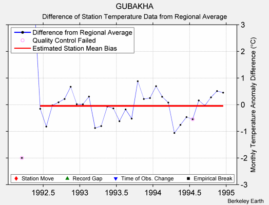 GUBAKHA difference from regional expectation